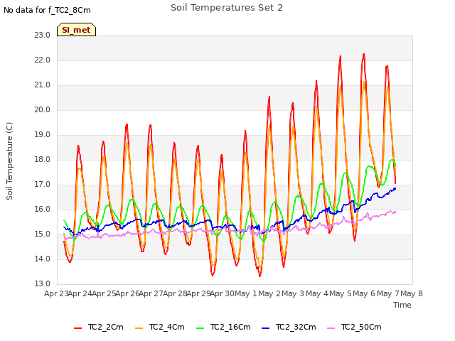 plot of Soil Temperatures Set 2