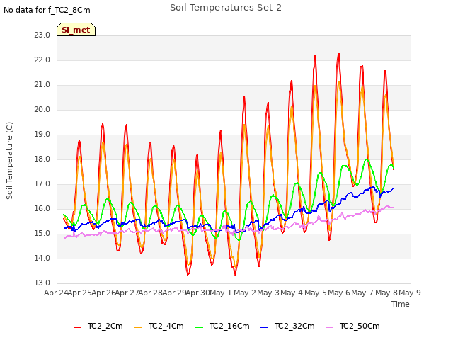 plot of Soil Temperatures Set 2