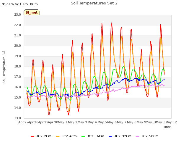 plot of Soil Temperatures Set 2
