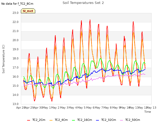 plot of Soil Temperatures Set 2