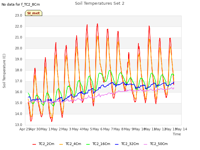 plot of Soil Temperatures Set 2