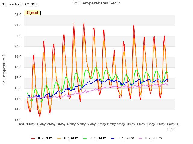 plot of Soil Temperatures Set 2