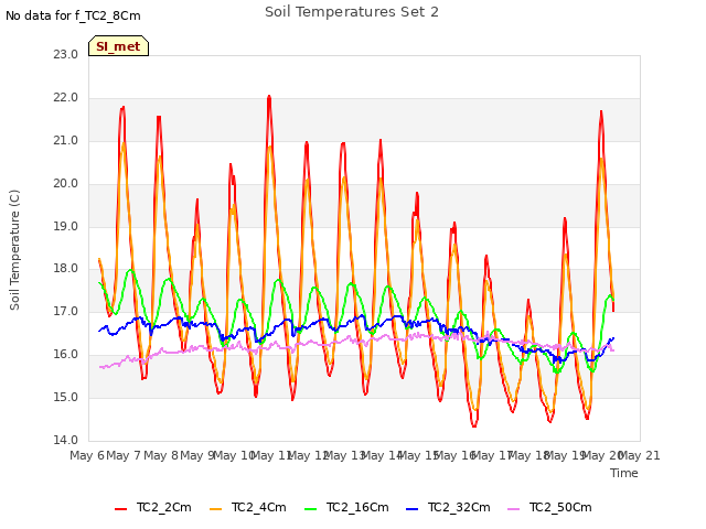 plot of Soil Temperatures Set 2