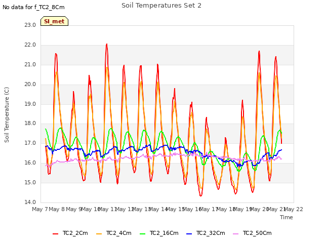 plot of Soil Temperatures Set 2