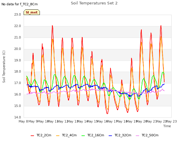 plot of Soil Temperatures Set 2