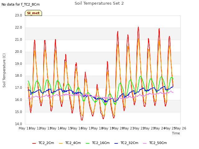 plot of Soil Temperatures Set 2