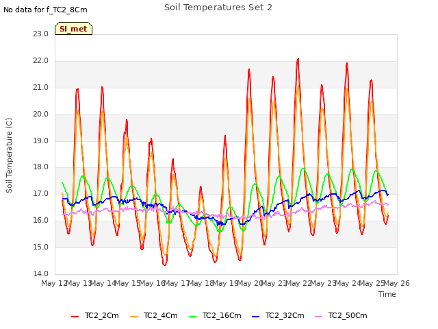 plot of Soil Temperatures Set 2