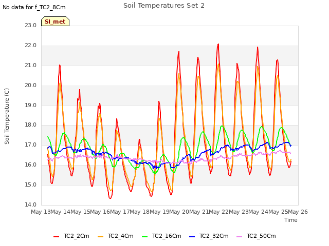 plot of Soil Temperatures Set 2