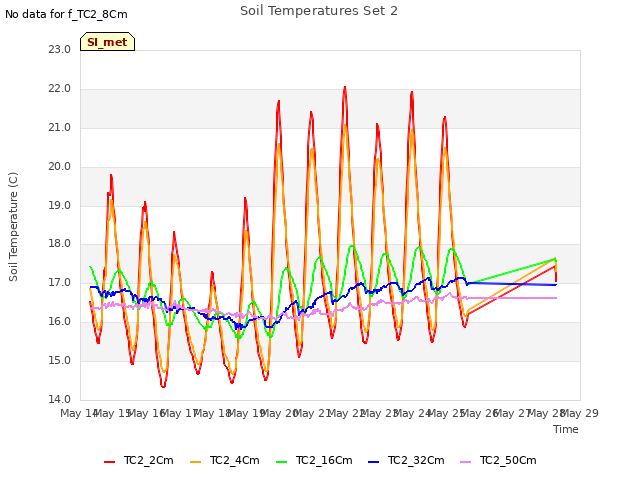 plot of Soil Temperatures Set 2