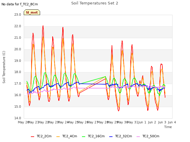 plot of Soil Temperatures Set 2