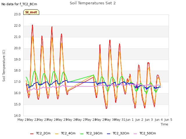 plot of Soil Temperatures Set 2