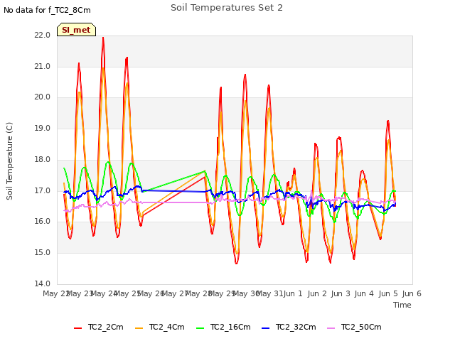 plot of Soil Temperatures Set 2