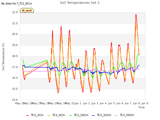 plot of Soil Temperatures Set 2