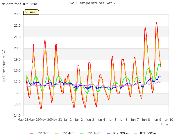 plot of Soil Temperatures Set 2