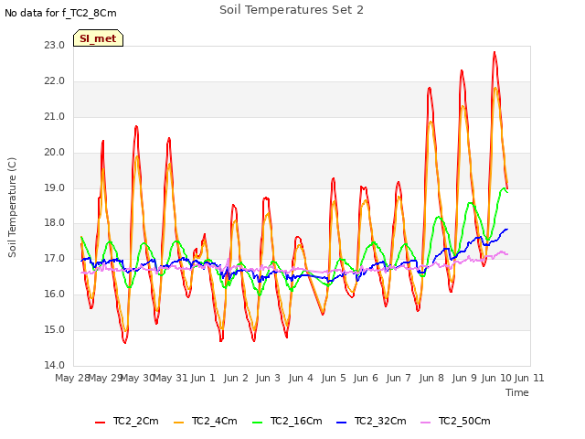 plot of Soil Temperatures Set 2