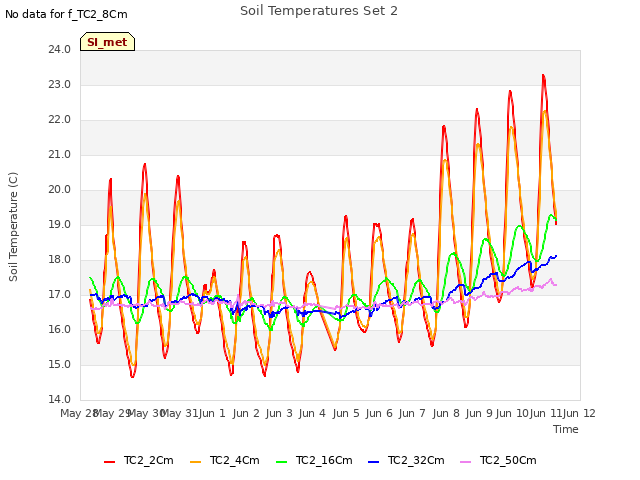 plot of Soil Temperatures Set 2