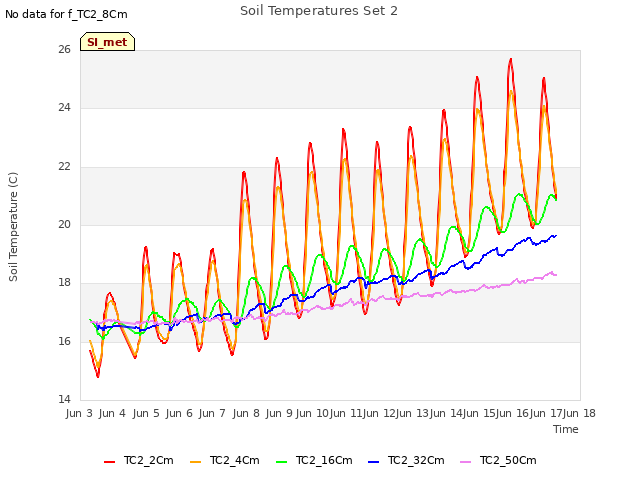 plot of Soil Temperatures Set 2