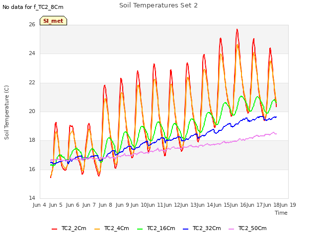 plot of Soil Temperatures Set 2