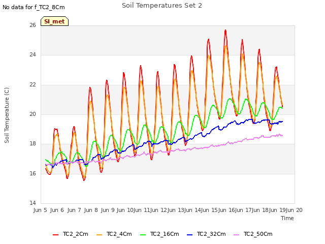 plot of Soil Temperatures Set 2