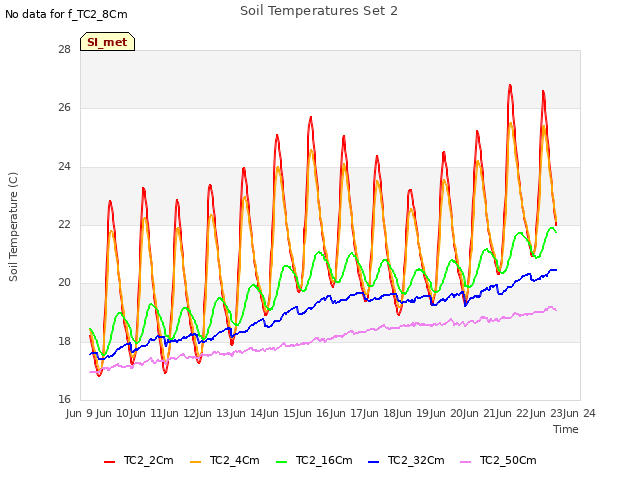 plot of Soil Temperatures Set 2