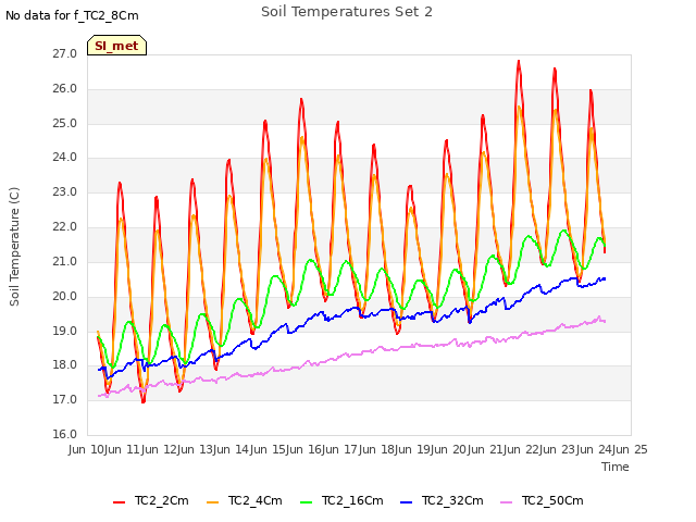 plot of Soil Temperatures Set 2