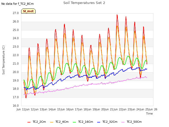 plot of Soil Temperatures Set 2