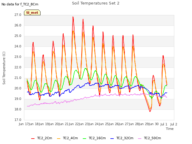 plot of Soil Temperatures Set 2