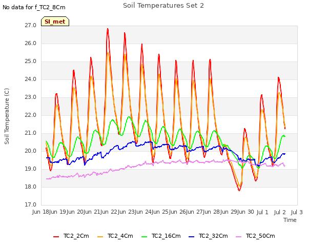 plot of Soil Temperatures Set 2