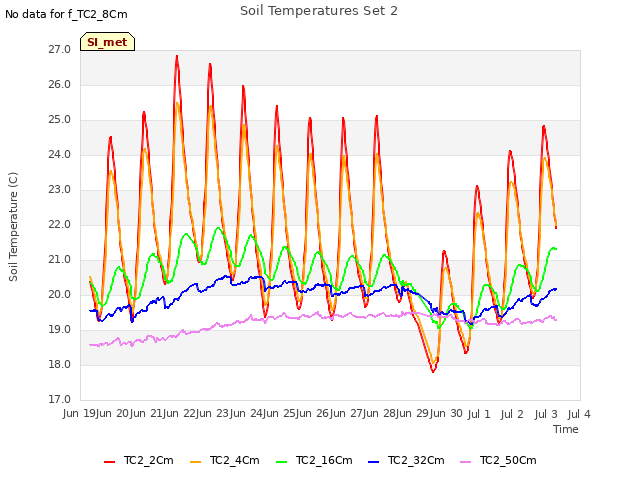 plot of Soil Temperatures Set 2