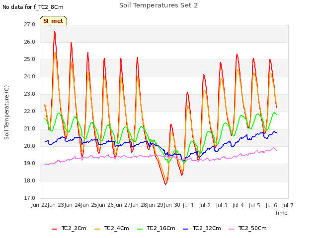 plot of Soil Temperatures Set 2