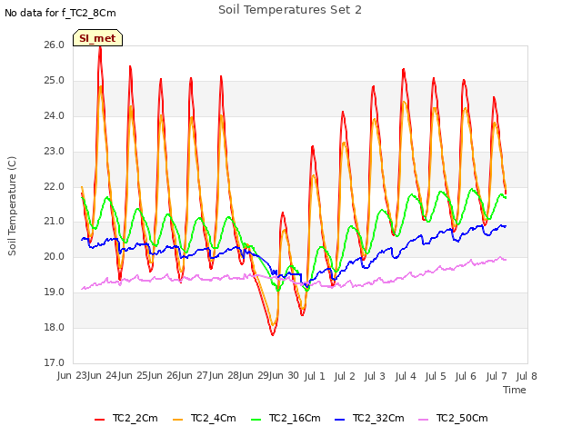 plot of Soil Temperatures Set 2