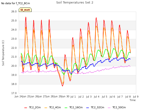 plot of Soil Temperatures Set 2