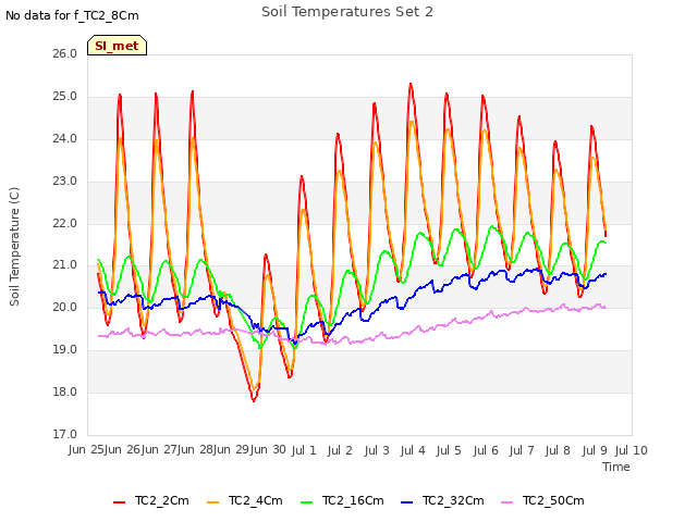 plot of Soil Temperatures Set 2