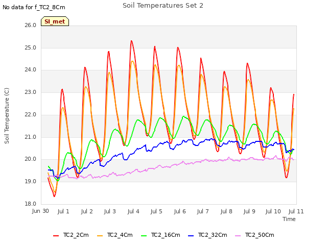 plot of Soil Temperatures Set 2