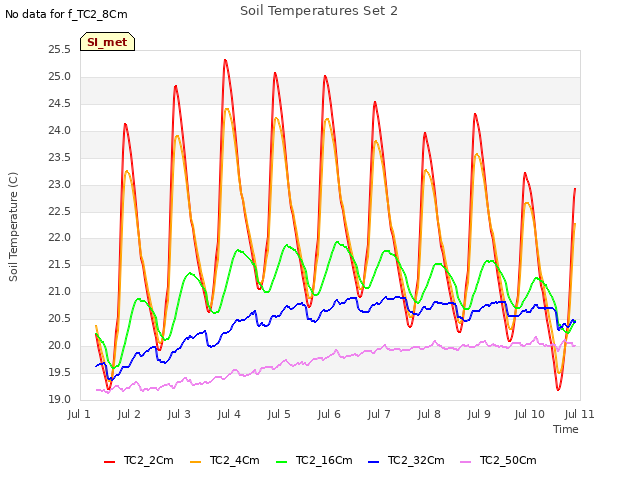 plot of Soil Temperatures Set 2