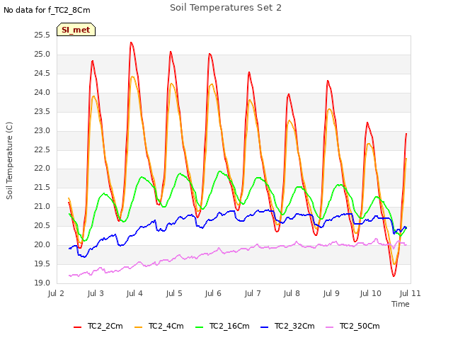 plot of Soil Temperatures Set 2