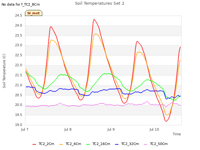 plot of Soil Temperatures Set 2