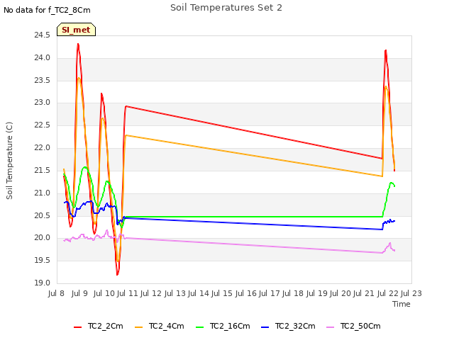 plot of Soil Temperatures Set 2