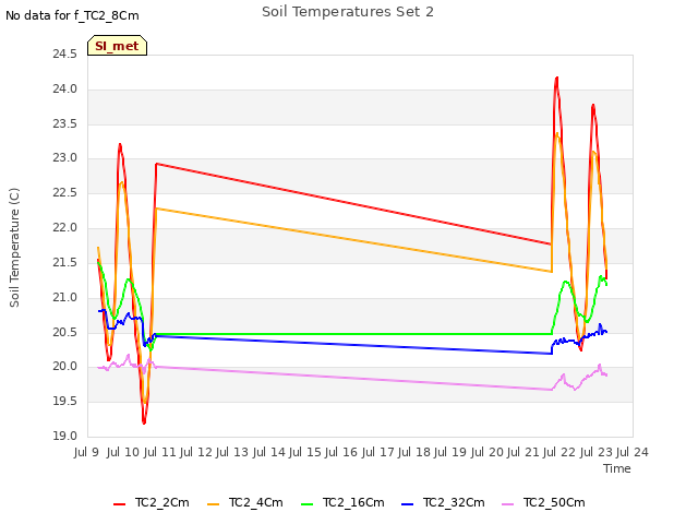 plot of Soil Temperatures Set 2