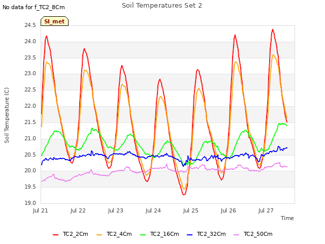 plot of Soil Temperatures Set 2