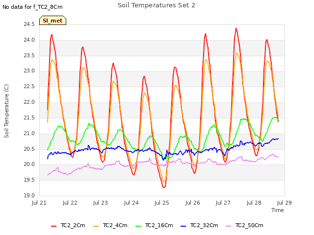 plot of Soil Temperatures Set 2