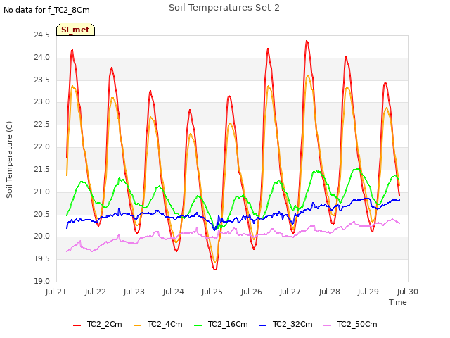 plot of Soil Temperatures Set 2