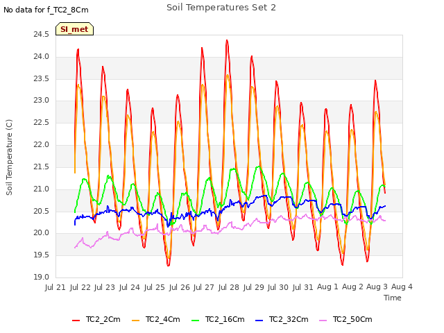 plot of Soil Temperatures Set 2