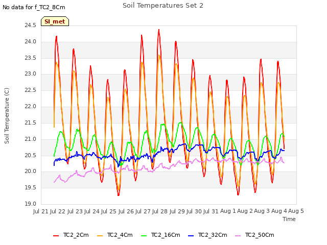 plot of Soil Temperatures Set 2