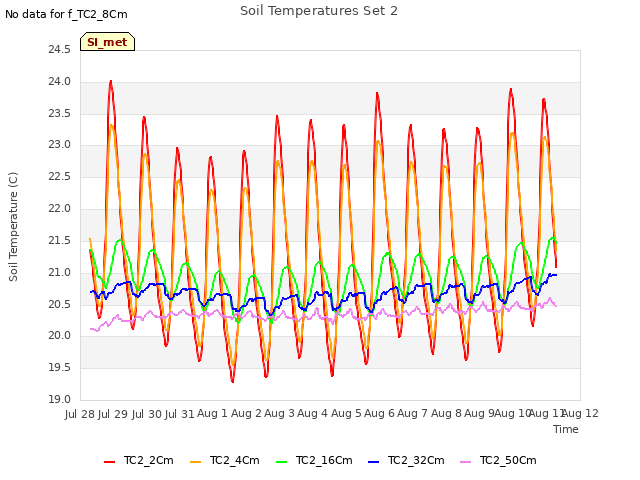 plot of Soil Temperatures Set 2