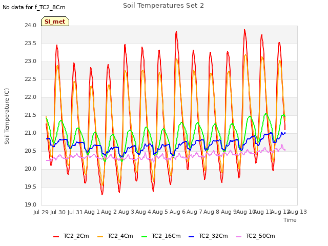 plot of Soil Temperatures Set 2