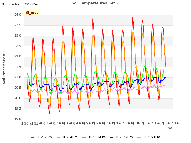 plot of Soil Temperatures Set 2