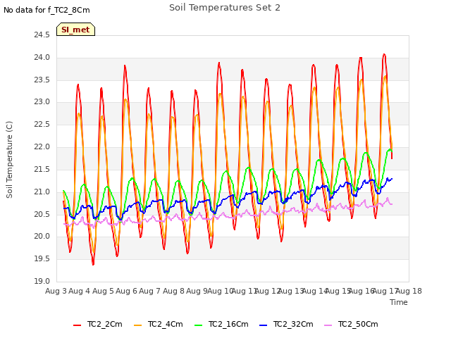 plot of Soil Temperatures Set 2