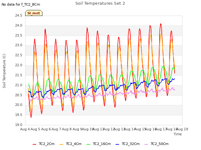 plot of Soil Temperatures Set 2