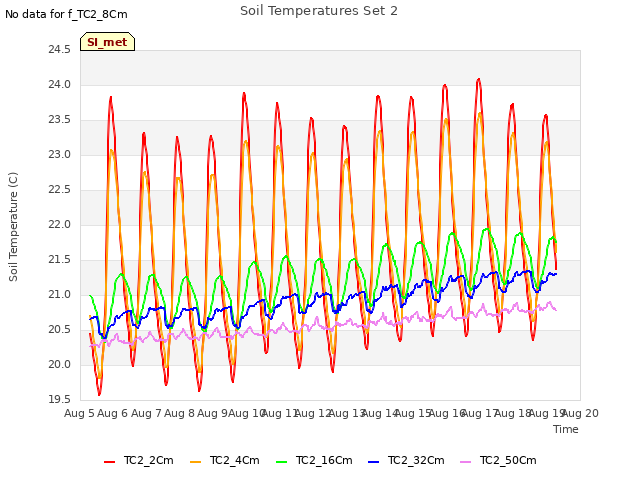 plot of Soil Temperatures Set 2